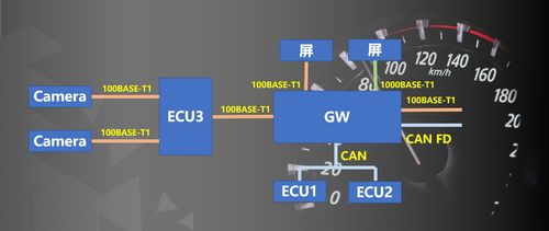 車載以太網(wǎng)解決方案 驅(qū)動(dòng)未來智能汽車的網(wǎng)絡(luò)技術(shù)開發(fā)