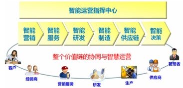 基于ESB企業(yè)服務總線的智能運營管理體系建設