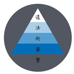 企業(yè)管理中的“勢” 道法術器勢的深層意涵